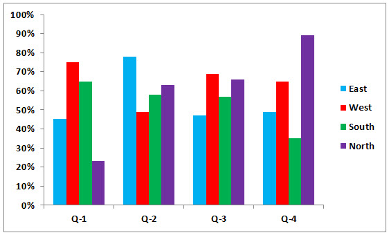 clustered Column Chart Example 3-1
