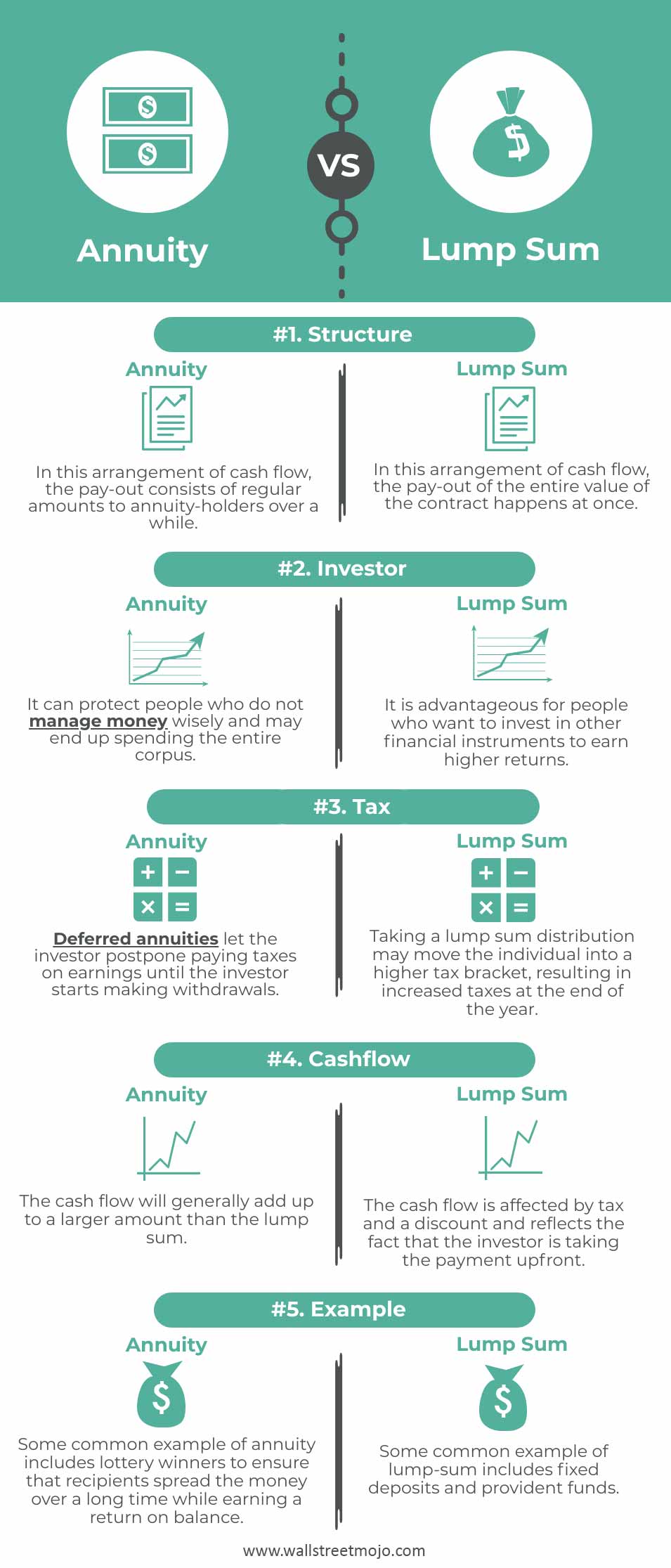 Annuity vs Lump Sum Infographics