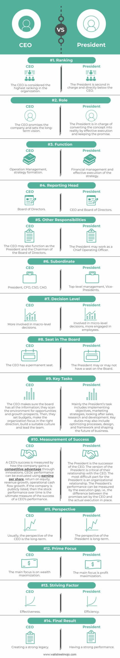 CEO vs President Infographics