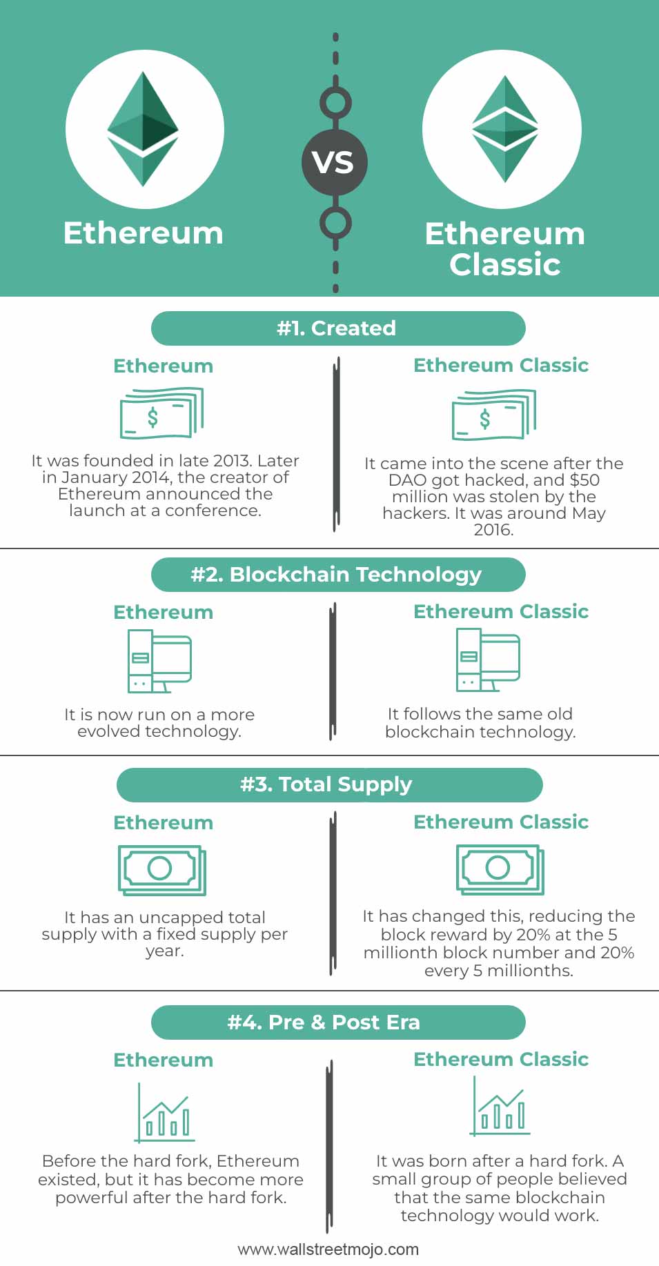 Ethereum (ETH) vs Ethereum Classic (ETC) Infographics