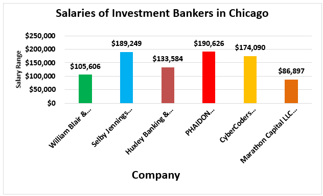 Investment Banking in Chicago - Graph