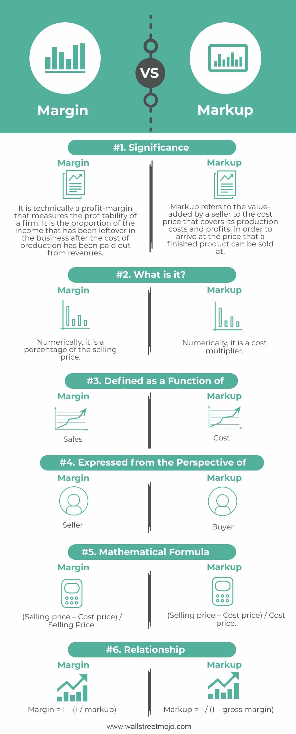 Margin vs. Markup Infographics