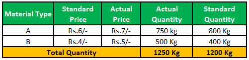 Material Variance example1