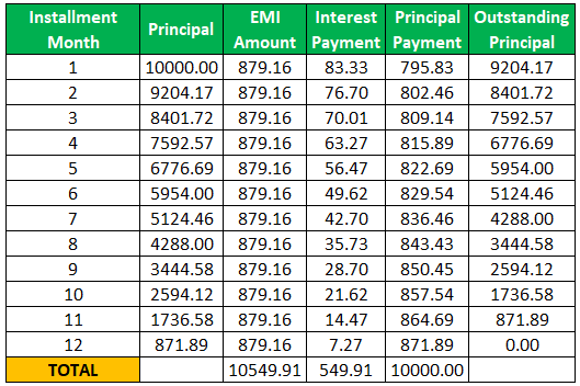Simple Interest Formula - Example 1