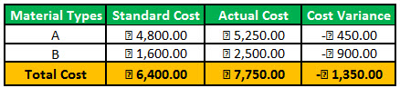 cost variance example1