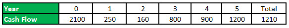 incremental irr investmentB table1