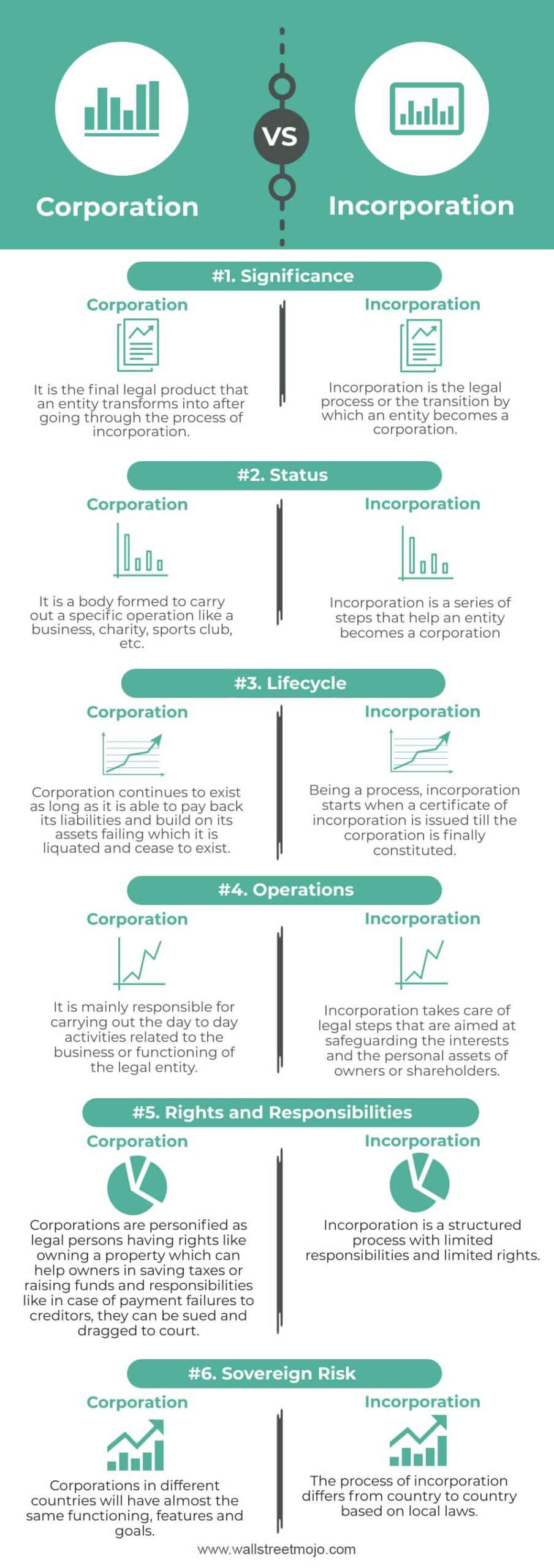 Corporation vs Incorporation Infographics