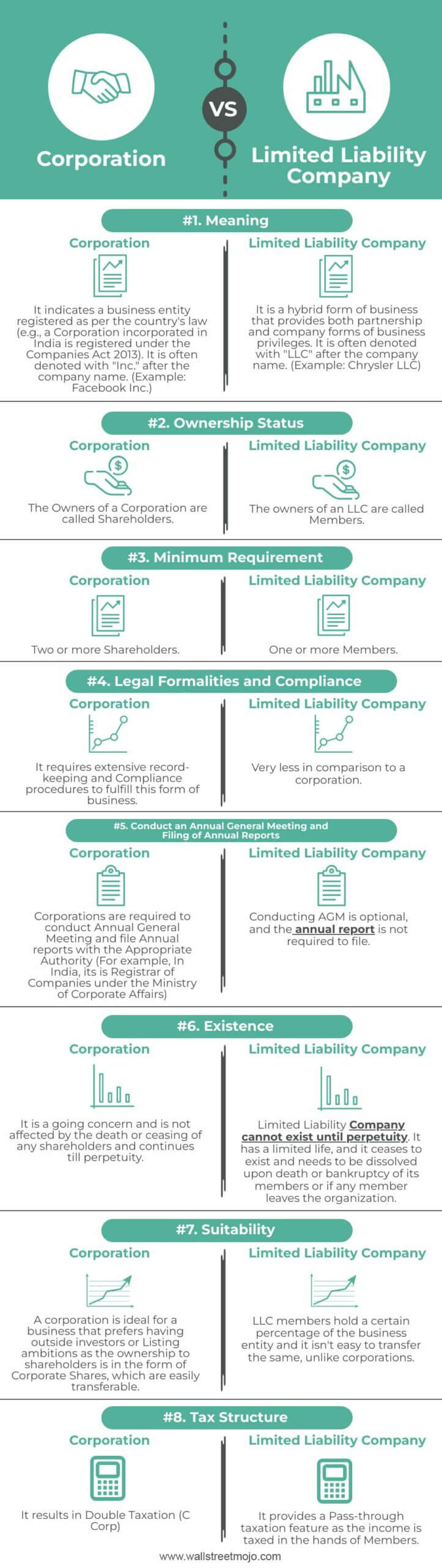Corporation vs LLC Infographics