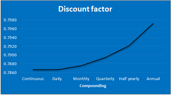 DF graph