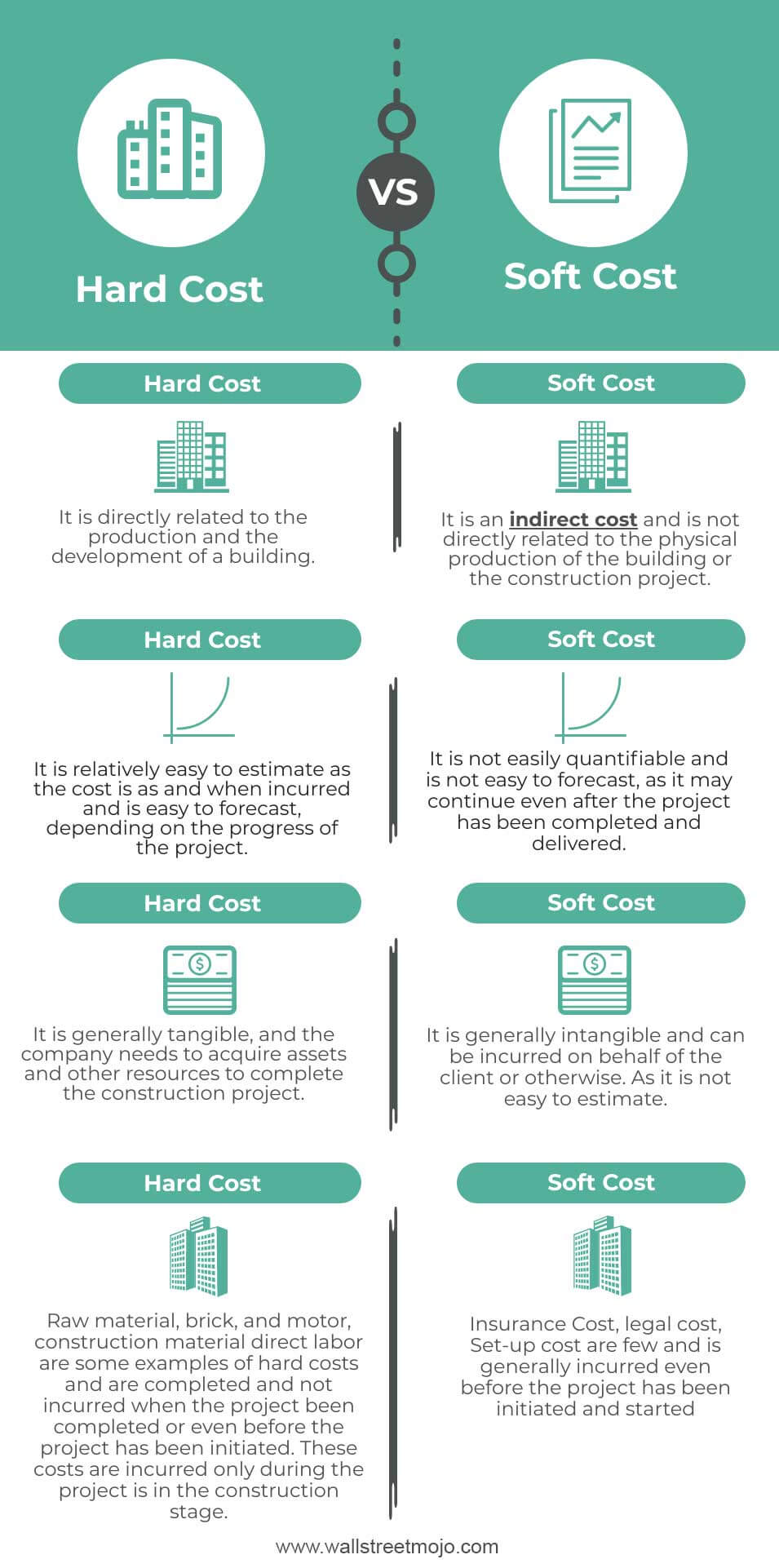 Hard Cost vs. Soft Cost Infographics