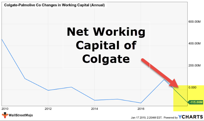 Balance Sheet Ratios - net working capital