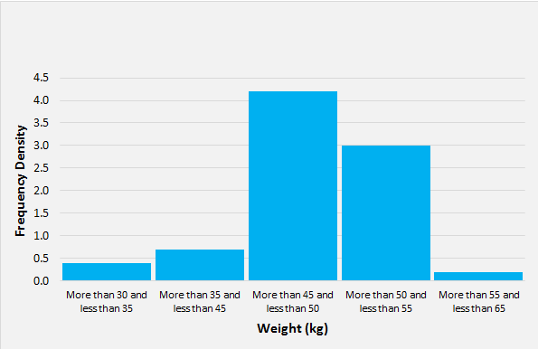 histogram formula graph