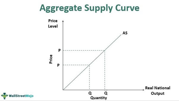 Aggregate Supply Curve