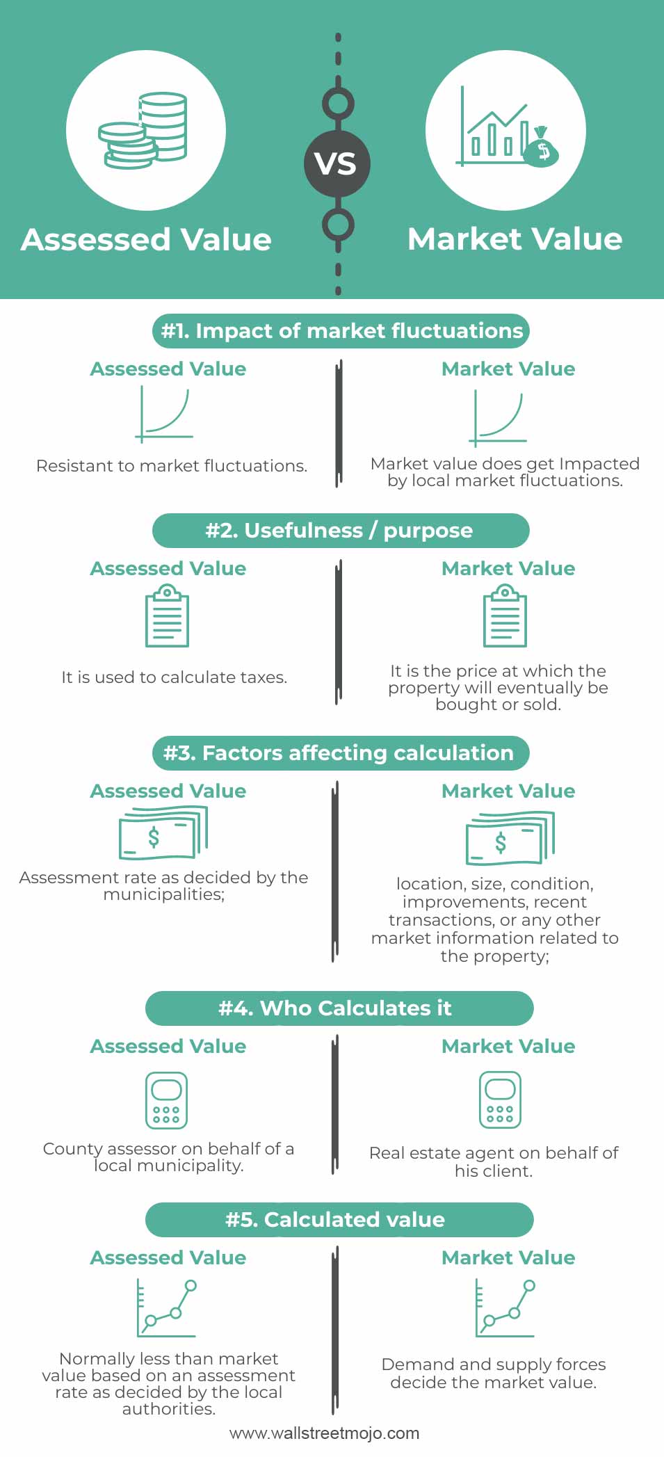 Assessed Value versus Market Value Infographics