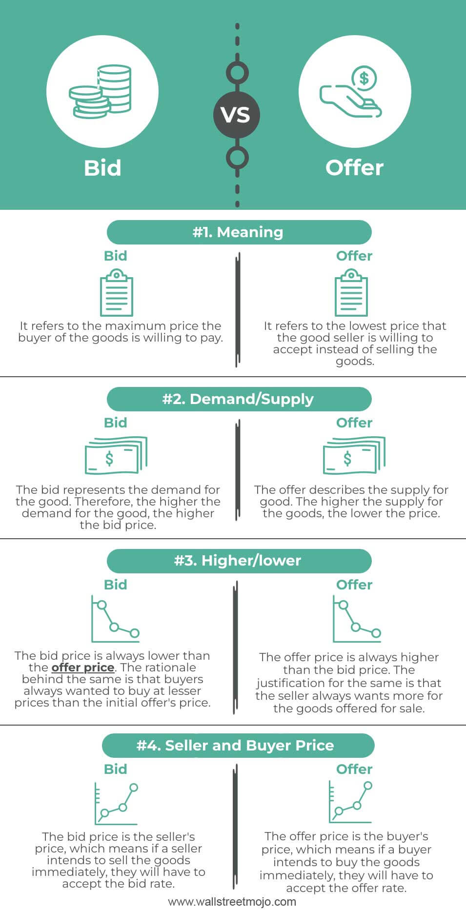 Bid vs. Offer Price Infographics