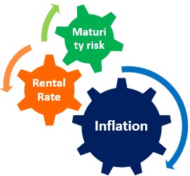 Components of Risk free rate of return