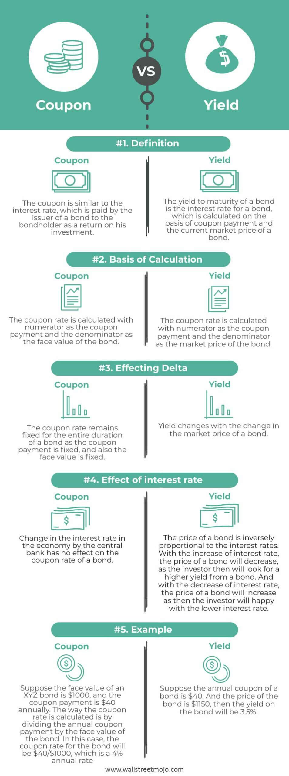 Coupon vs. Yield Infographic