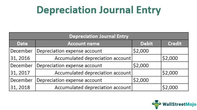 Depreciation Journal Entry Table