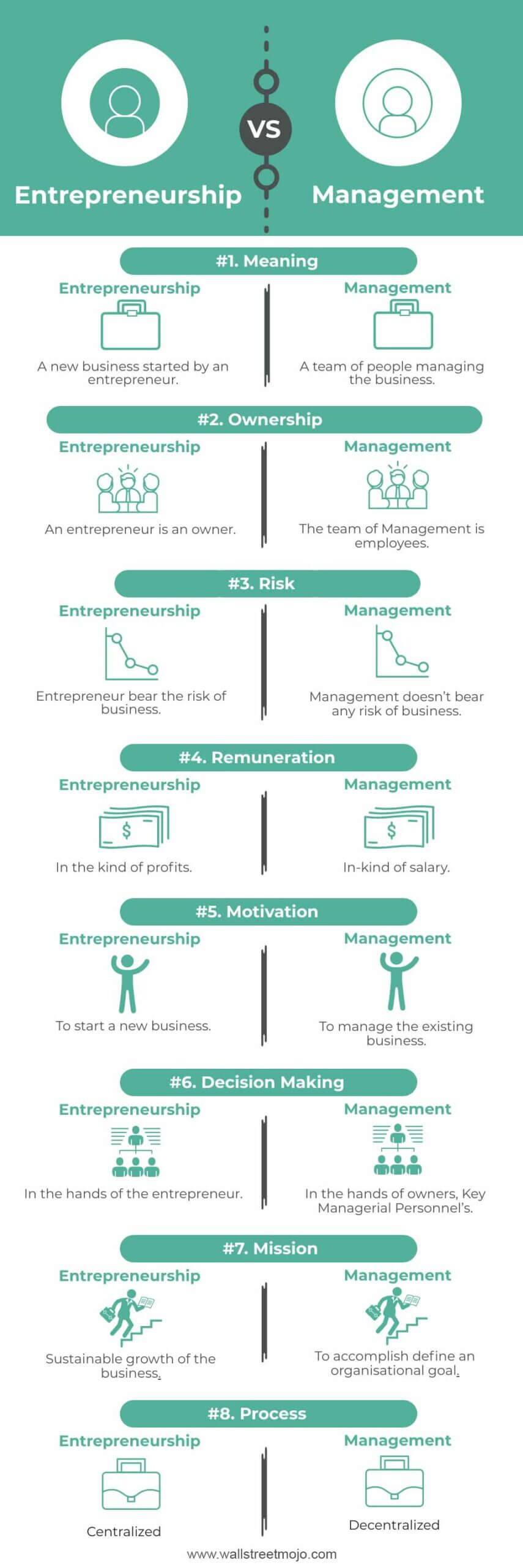 Entrepreneurship vs Management Infographics
