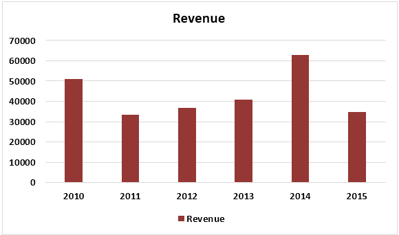Make Chart Example 1-8