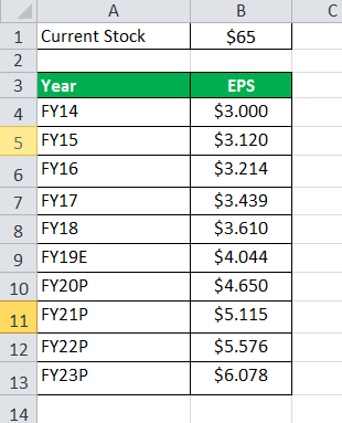 PEG Ratio formula eg 1