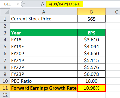 PEG Ratio formula eg 1.5png