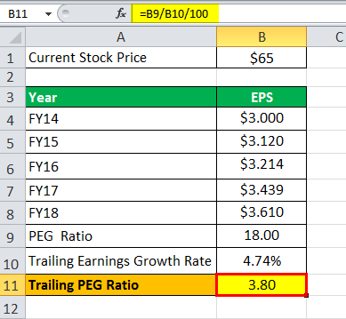 PEG Ratio formula eg 1.9png