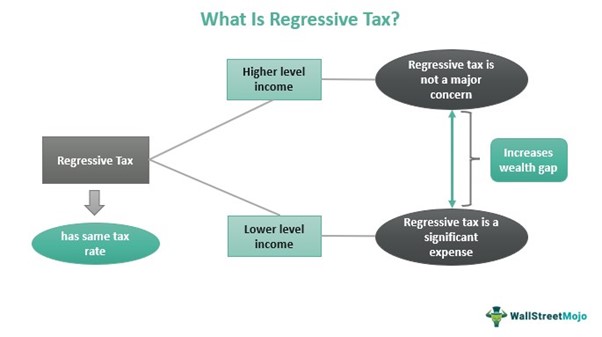 Regressive Tax