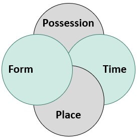 Types of Economic Utility