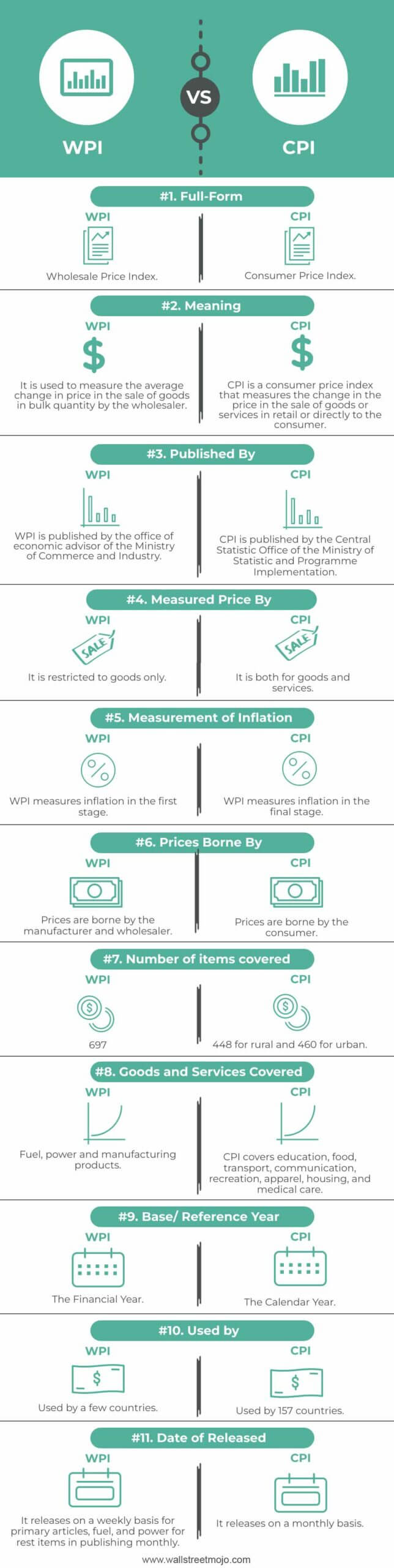 WPI-vs-CPI-info