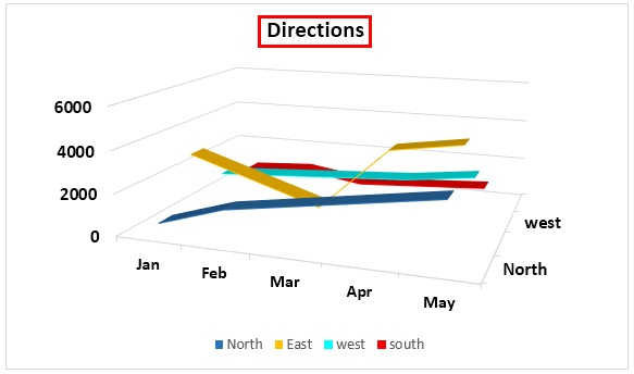 Chart Title Directions
