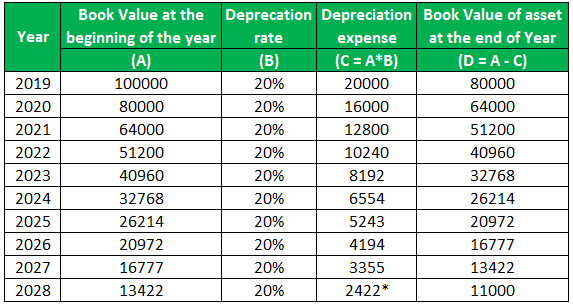 Depreciation Rate Example 2