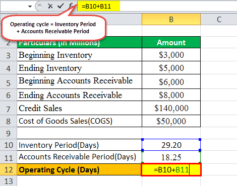 operating cycle formula eg1.3png