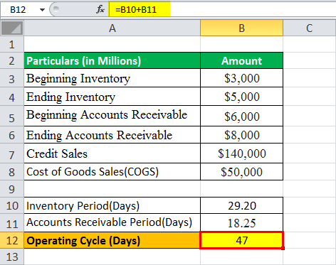 operating cycle formula eg1.4png