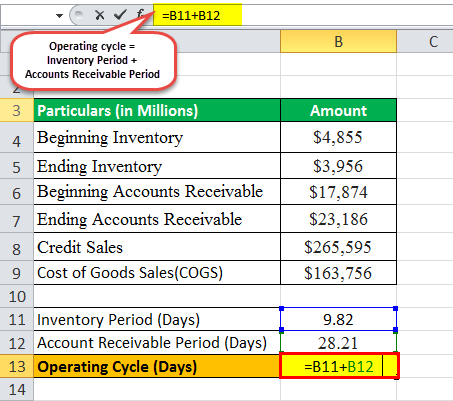 operating cycle formula eg2.3png