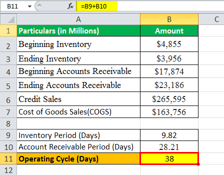 operating cycle formula eg2.4png