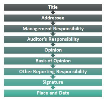 Contents of Audit report