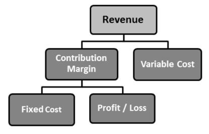 Contribution Margin Income Statement