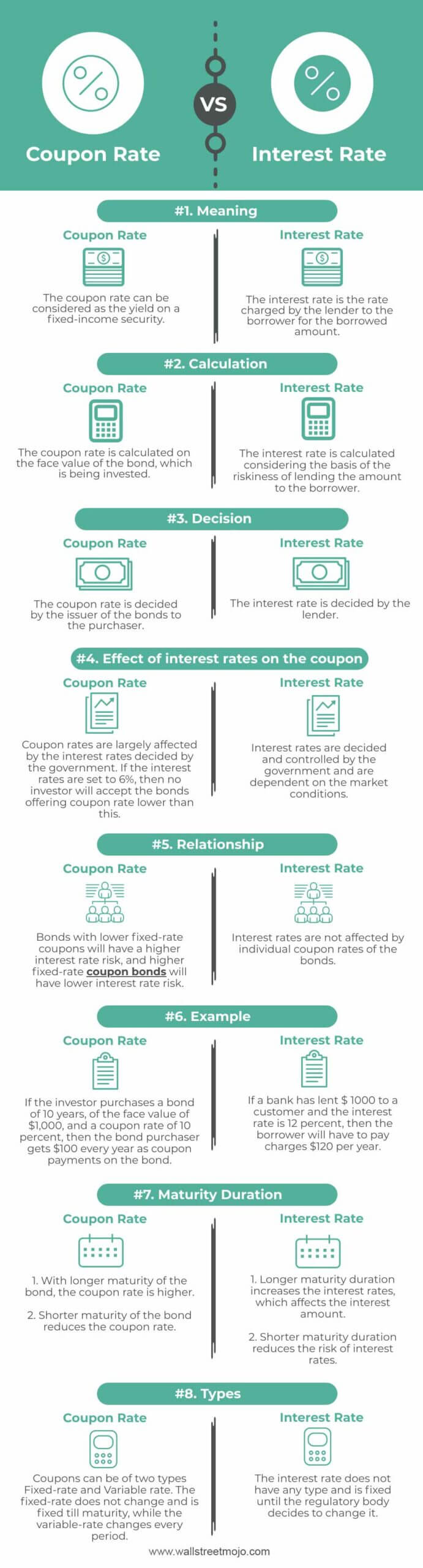 Coupon Rate vs. Interest Rate Infographics