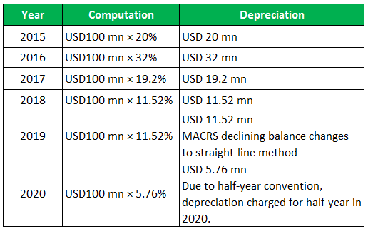 Depreciation macrs eg