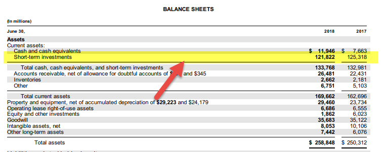 Financial Asset - Current Assets