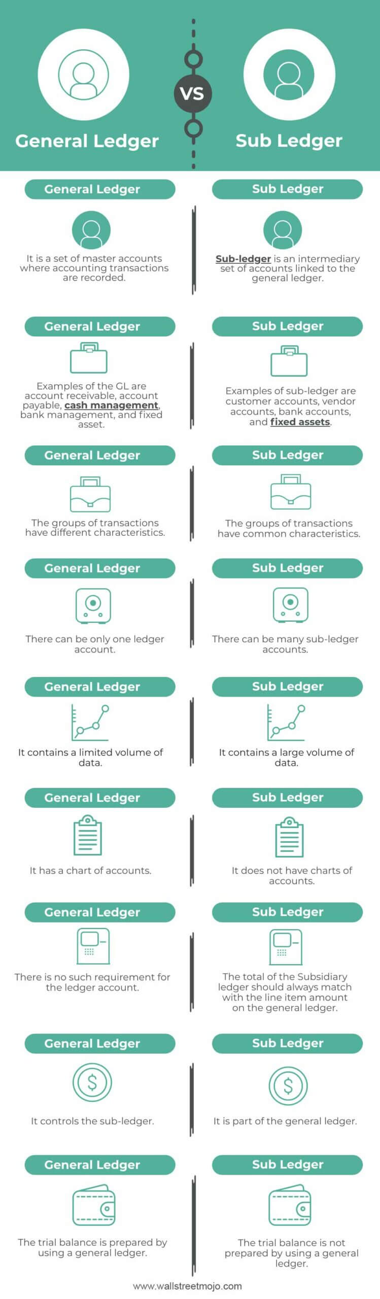 General Ledger vs. Sub Ledger Infographics