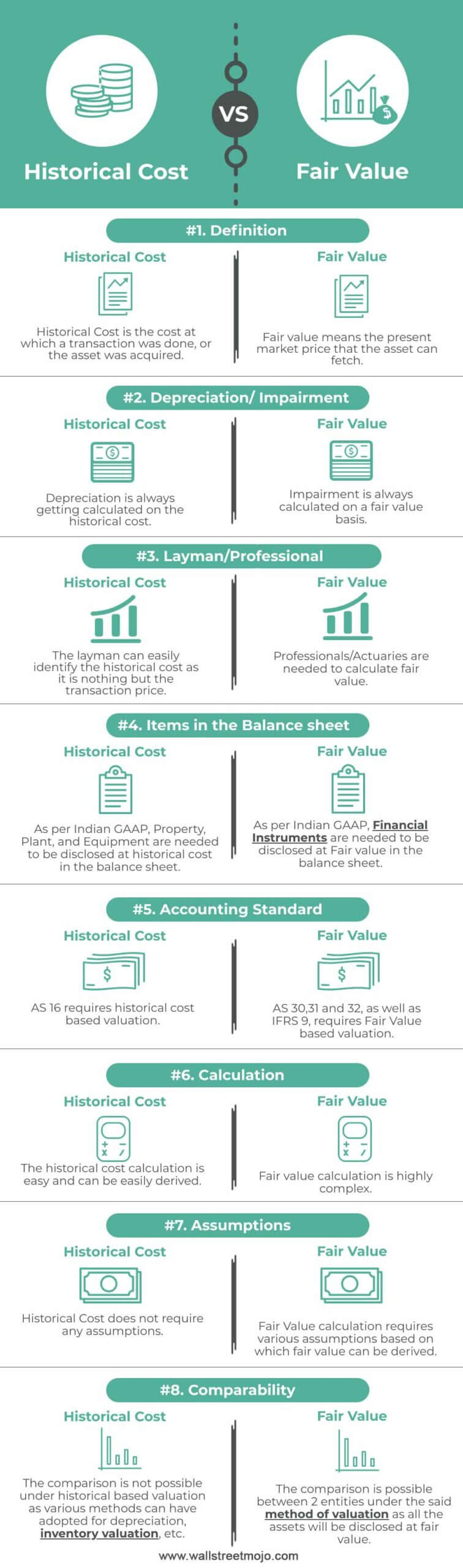 Historical Cost vs. Fair Value Infographics