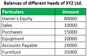 Ledger vs Trial Balance example3