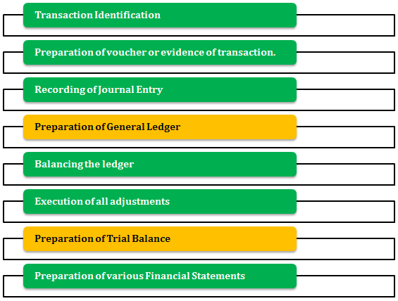 Ledger vs Trial Balance flowchart