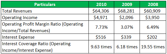 Operating Income Example 1-1