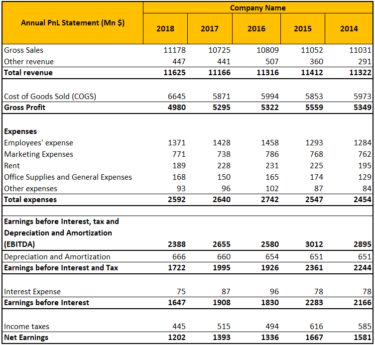 Profit and Loss Statement Template (Annual PnL Statement (Mn $))