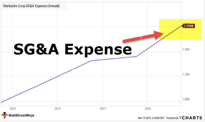 SG&A Expense