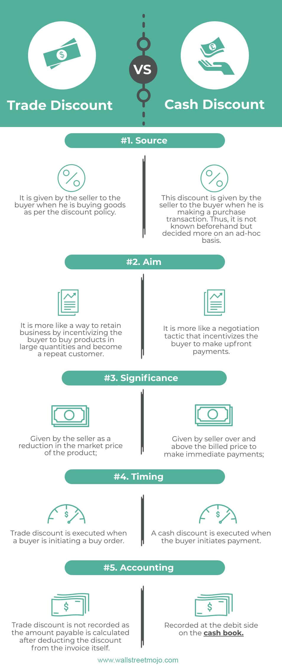 Trade vs. Cash Discount Infographics