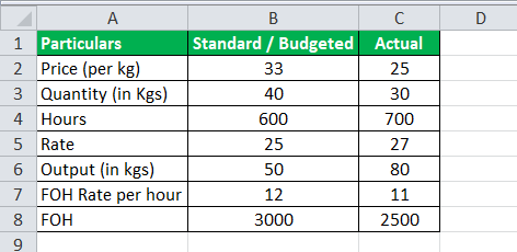 Variance Analysis Formula Eg2